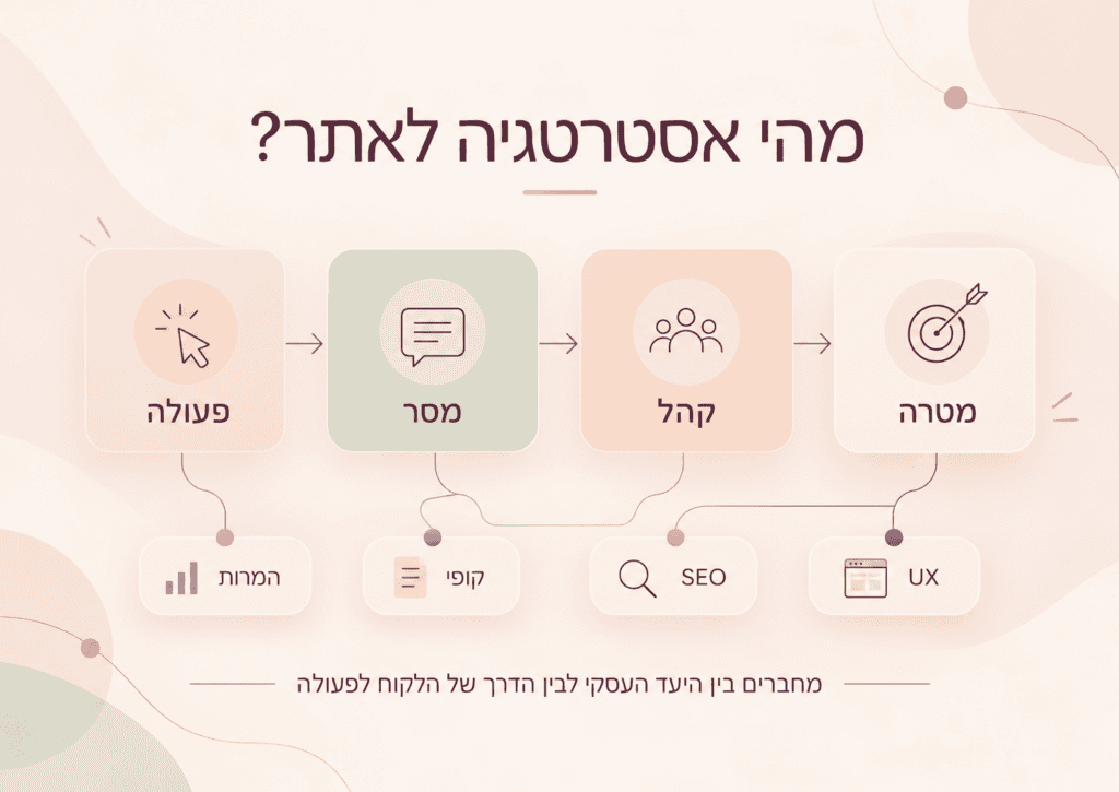 אסטרטגיה ואפיון אתרים: איך בונים אתר שמשרת יעדים עסקיים