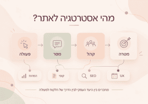 אסטרטגיה ואפיון אתרים: איך בונים אתר שמשרת יעדים עסקיים
