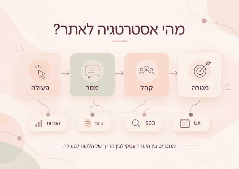 אסטרטגיה ואפיון אתרים: איך בונים אתר שמשרת יעדים עסקיים
